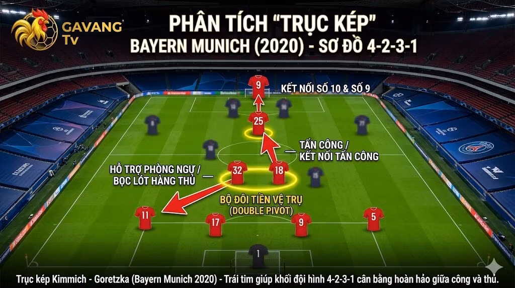 Phân tích trục kép Kimmich và Goretzka trong khối đội hình 4-2-3-1 của Bayern Munich giúp cân bằng công thủ - Gavang TV.