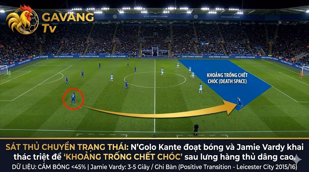Phân tích tình huống chuyển trạng thái tấn công (Positive Transition) chớp nhoáng của Leicester City khi N'Golo Kante đoạt bóng và phát động cho Jamie Vardy.
