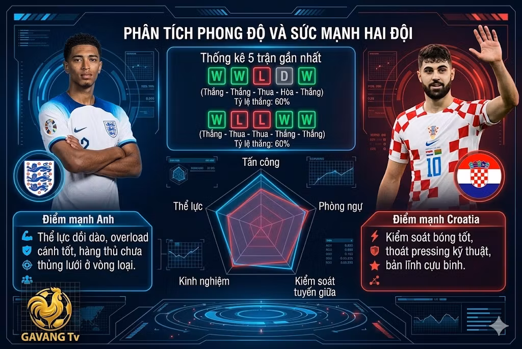 Ảnh phân tích phong độ và sức mạnh của tuyển Anh và tuyển Croatia tại World Cup 2026, cung cấp thông tin về đội hình dự kiến và các giải đấu lớn.