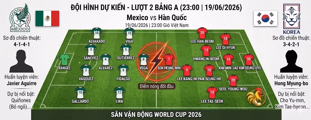 Đội hình dự kiến và sơ đồ chiến thuật trận Mexico gặp Hàn Quốc