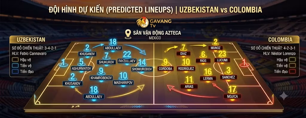 Sơ đồ đội hình dự kiến Uzbekistan vs Colombia, chiến thuật Low-block 3-4-2-1 đối đầu sơ đồ tấn công 4-2-3-1 tại sân Azteca.