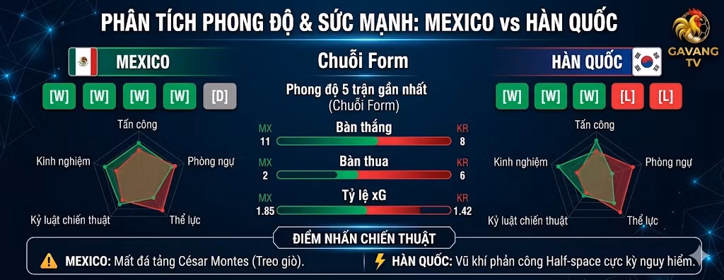 Bảng thống kê phong độ và so sánh sức mạnh trận Mexico vs Hàn Quốc
