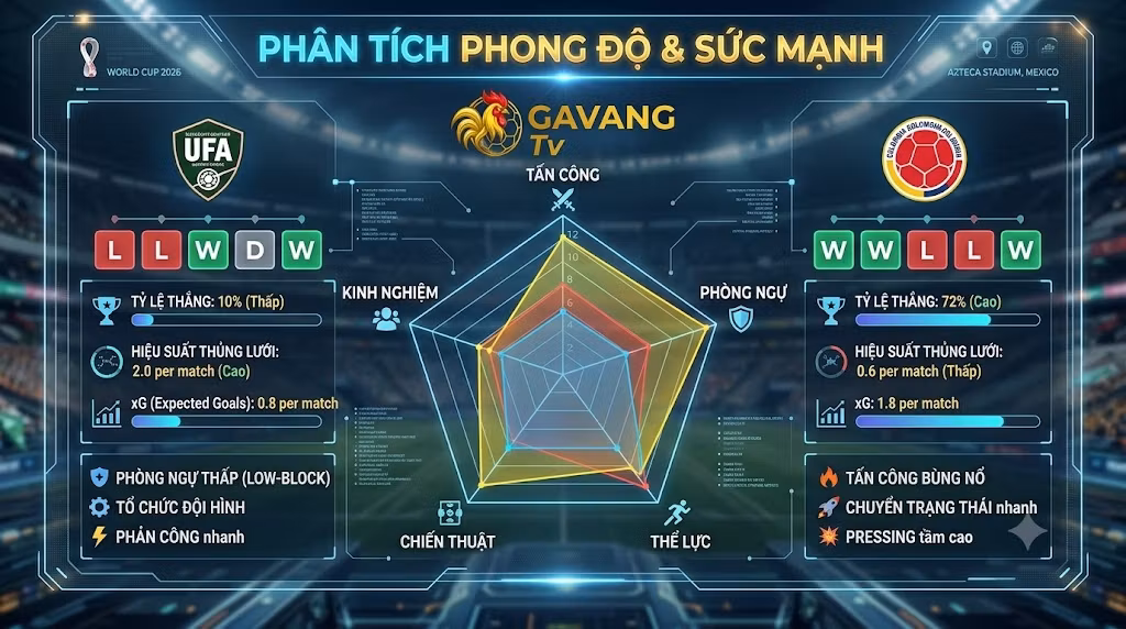 Bảng phân tích phong độ, thống kê sức mạnh và so sánh tỷ lệ chiến thắng trận Uzbekistan vs Colombia World Cup 2026.