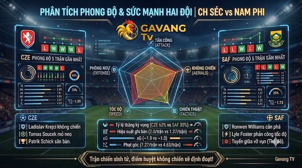 Bảng thống kê phong độ 5 trận gần nhất, chỉ số bàn thắng kỳ vọng xG và tỷ lệ chiến thắng trận CH Séc vs Nam Phi trên hệ thống Gavang TV.